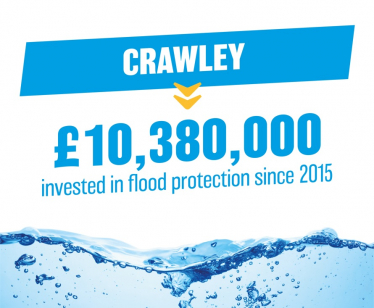 Henry Smith MP welcomes benefits of over £10.3 million in funding for flood protection in Crawley